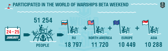 World of Warships Beta Weekend